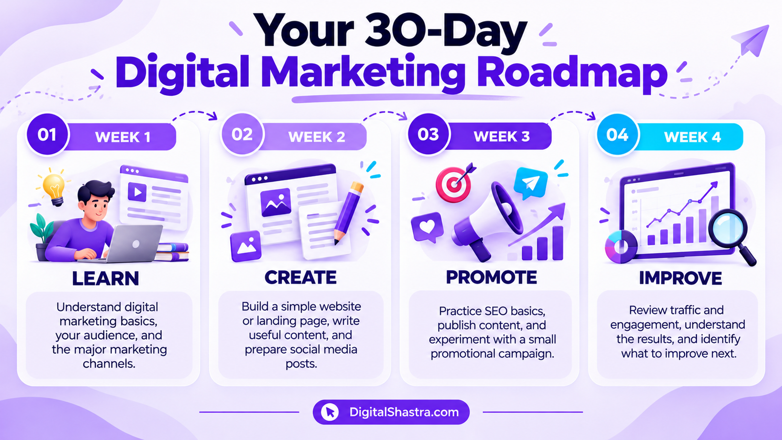 What is digital marketing guide for beginners featuring a laptop with marketing analytics and online marketing tools